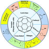 Graphical abstract: Functionalization of fullerene materials toward applications in perovskite solar cells