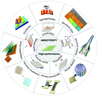 Graphical abstract: Structure–property relationship of assembled nanowire materials