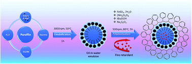 Graphical abstract: Preparation, characterization, and thermal properties of novel fire-resistant microencapsulated phase change materials based on paraffin and a polystyrene shell