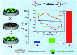 Graphical abstract: Hemin-doped metal–organic frameworks based nanozyme electrochemical sensor with high stability and sensitivity for dopamine detection