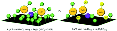 Graphical abstract: In situ K-edge X-ray absorption spectroscopy of the ligand environment of single-site Au/C catalysts during acetylene hydrochlorination