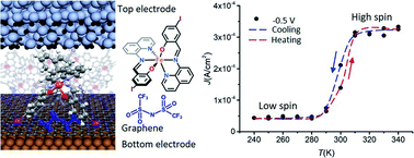 Graphical abstract: Room temperature conductance switching in a molecular iron(iii) spin crossover junction