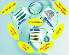 Graphical abstract: Two-dimensional materials as novel co-catalysts for efficient solar-driven hydrogen production