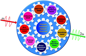 Graphical abstract: Effects of the molecular structure on the second-order nonlinear optical properties of stilbazolium derivative single crystals: a review