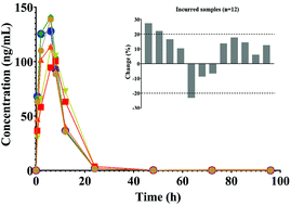 Graphical abstract: Development and validation of a robust and sensitive HPLC-MS/MS method for the quantitation of MRTX849 in plasma and its application in pharmacokinetics