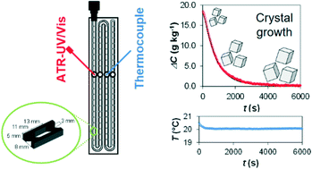 Graphical abstract: Crystallization of paracetamol from mixtures of ethanol and water in a planar oscillatory flow crystallizer: effect of the oscillation conditions on the crystal growth kinetics