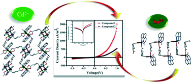 Graphical abstract: Exploration of semiconducting properties of Zn(ii)- and Cd(ii)-based coordination polymers with dicarboxylate of a chair-type backbone