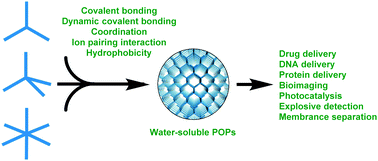 Graphical abstract: Water-soluble and dispersible porous organic polymers: preparation, functions and applications