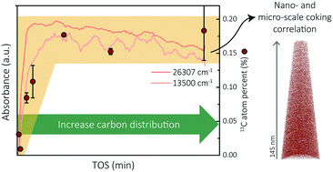 Graphical abstract: Nano-scale insights regarding coke formation in zeolite SSZ-13 subject to the methanol-to-hydrocarbons reaction