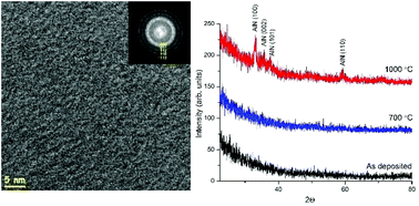 Graphical abstract: Amorphous AlN films grown by ALD from trimethylaluminum and monomethylhydrazine