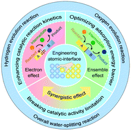 Graphical abstract: Atomic heterointerface engineering overcomes the activity limitation of electrocatalysts and promises highly-efficient alkaline water splitting