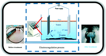 Graphical abstract: Electrocoagulation for industrial wastewater treatment: an updated review