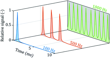 Graphical abstract: Analytical figures of merit of a low-dispersion aerosol transport system for high-throughput LA-ICP-MS analysis