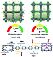 Graphical abstract: Elucidating the role of non-covalent interactions in unexpectedly high and selective CO2 uptake and catalytic conversion of porphyrin-based ionic organic polymers