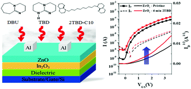 Graphical abstract: Sublimation-doping with super bases for high-performance solution-processed heterojunction oxide thin film transistors