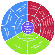 Graphical abstract: Two-dimensional magnetic atomic crystals