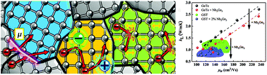 Graphical abstract: Improved zT in Nb5Ge3–GeTe thermoelectric nanocomposite