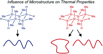 Graphical abstract: Effect of polycyclosilane microstructure on thermal properties