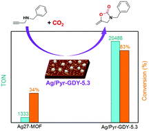 Graphical abstract: Graphdiyne anchored ultrafine Ag nanoparticles for highly efficient and solvent-free catalysis of CO2 cycloaddition