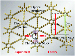 Graphical abstract: Nonlinear optics of graphdiyne