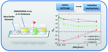 Graphical abstract: Solvent extraction of rare earths elements from nitrate media in DMDOHEMA/ionic liquid systems: performance and mechanism studies