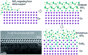 Graphical abstract: Atomic origins of the strong metal–support interaction in silica supported catalysts