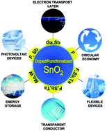 Graphical abstract: Tin oxide for optoelectronic, photovoltaic and energy storage devices: a review