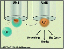 Graphical abstract: Electrodeposition of ligand-free copper nanoparticles from aqueous nanodroplets