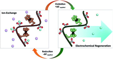 Graphical abstract: Redox-copolymers for the recovery of rare earth elements by electrochemically regenerated ion-exchange