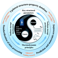 Graphical abstract: Using machine learning to screen non-graphite carbon materials based on Na-ion storage properties