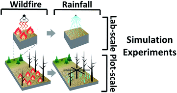 Graphical abstract: A review of simulation experiment techniques used to analyze wildfire effects on water quality and supply