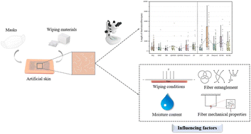 Graphical abstract: Wiping conditions and fabric properties influenced the microfiber shedding from non-woven products