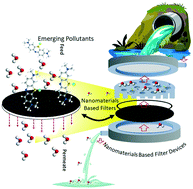 Graphical abstract: Nanocomposite-based high-performance adsorptive water filters: recent advances, limitations, nanotoxicity and environmental implications