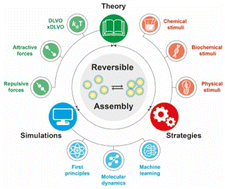 Graphical abstract: Reversible assembly of nanoparticles: theory, strategies and computational simulations