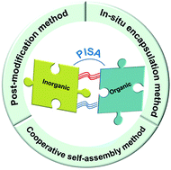 Graphical abstract: Organic–inorganic hybrid nanomaterials prepared via polymerization-induced self-assembly: recent developments and future opportunities