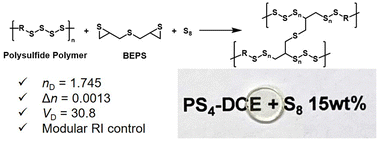 Graphical abstract: Low birefringence and low dispersion aliphatic thermosets with a high and tunable refractive index