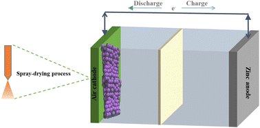 Graphical abstract: Hollow CoOX nanoparticle-embedded N-doped porous carbon as an efficient oxygen electrocatalyst for rechargeable zinc–air batteries