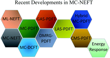 Graphical abstract: Electronic structure of strongly correlated systems: recent developments in multiconfiguration pair-density functional theory and multiconfiguration nonclassical-energy functional theory