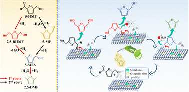 Graphical abstract: Continuous flow hydrogenolysis of 5-hydroxymethylfurfural into 2,5-dimethylfuran over alumina-supported nickel–iron alloy catalysts