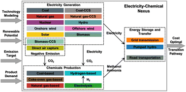 Graphical abstract: Sector coupling leading to low-carbon production of power and chemicals in China