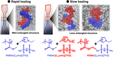 Graphical abstract: Controlling mechanical properties of ultrahigh molecular weight ion gels by chemical structure of ionic liquids and monomers