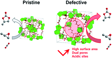 Graphical abstract: Defect-engineered MOF-801 for cycloaddition of CO2 with epoxides