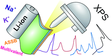 Graphical abstract: Advances in studying interfacial reactions in rechargeable batteries by photoelectron spectroscopy