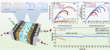 Graphical abstract: Effects of hydrophobic side chains in poly(fluorenyl-co-aryl piperidinium) ionomers for durable anion exchange membrane fuel cells