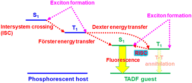 Graphical abstract: Deep-red light-emitting electrochemical cells based on phosphor-sensitized thermally activated delayed fluorescence