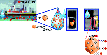 Graphical abstract: Magnetic MOF-808 as a novel adsorbent for toxic metal removal from aqueous solutions