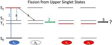 Graphical abstract: Prospects for useful fission from singlet states higher than S1 in aggregated organic chromophores