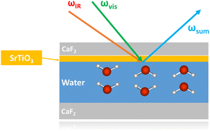 Graphical abstract: Unravelling the interfacial water structure at the photocatalyst strontium titanate by sum frequency generation spectroscopy