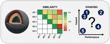 Graphical abstract: Similarity of multicomponent nanomaterials in a safer-by-design context: the case of core–shell quantum dots