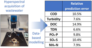 Graphical abstract: Towards non-contact pollution monitoring in sewers with hyperspectral imaging